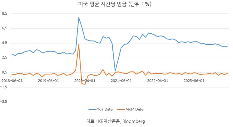 미국의 '평균 시간당 임금' 자료를 보여주는 그래프로, 연간지표와 월간지표 모두 표시.